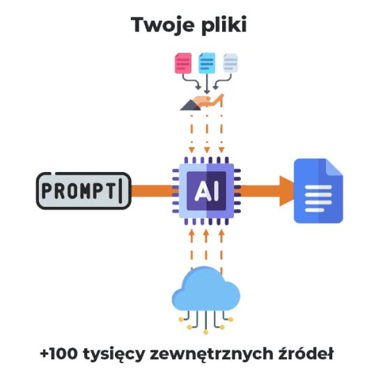 Jak działa Asystent AI?